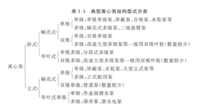 典型離心泵結(jié)構(gòu)式分類