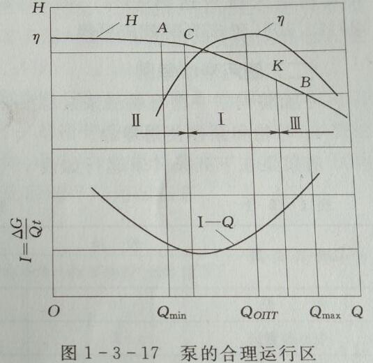 河北渣漿泵的合理運(yùn)行區(qū)