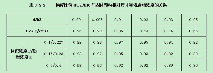 渣漿泵揚程比值