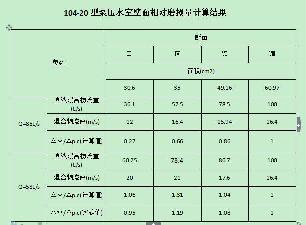 壓水室壁面相對磨損量的計算結(jié)果